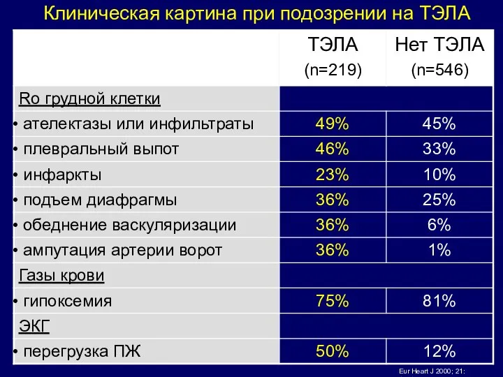 Eur Heart J 2000; 21: 1301-36 Клиническая картина при подозрении на ТЭЛА