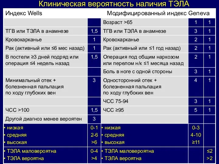 Клиническая вероятность наличия ТЭЛА