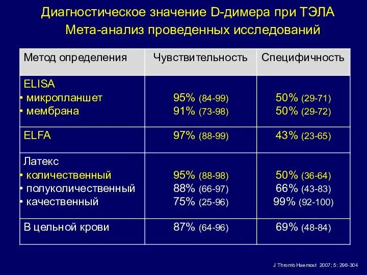 Диагностическое значение D-димера при ТЭЛА J Thromb Haemost 2007; 5: 296-304 Мета-анализ проведенных исследований