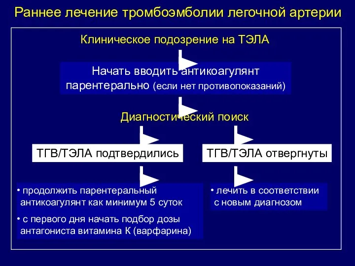 Раннее лечение тромбоэмболии легочной артерии Клиническое подозрение на ТЭЛА Начать вводить