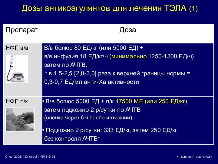 Дозы антикоагулянтов для лечения ТЭЛА (1) * JAMA 2006; 296: 935-42 Chest 2008; 133 (suppl.): 454S-545S