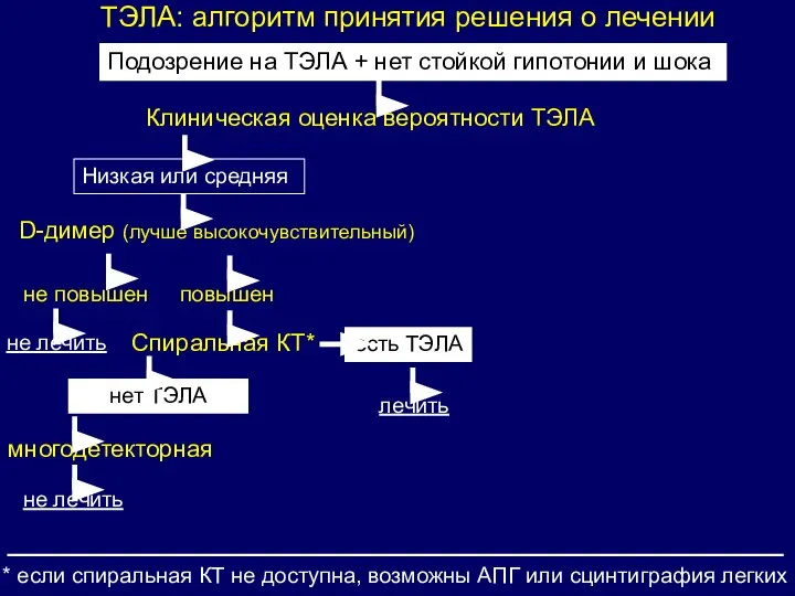 ТЭЛА: алгоритм принятия решения о лечении Подозрение на ТЭЛА + нет