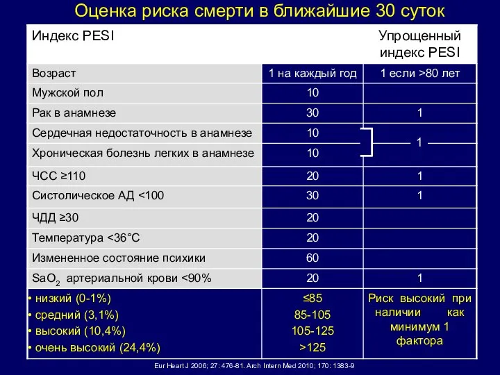 Оценка риска смерти в ближайшие 30 суток Eur Heart J 2006;