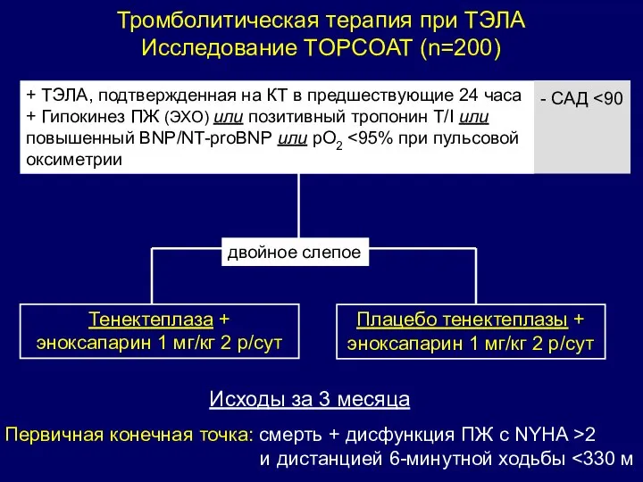 Тенектеплаза + эноксапарин 1 мг/кг 2 р/сут Плацебо тенектеплазы + эноксапарин