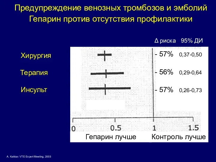 Гепарин лучше Контроль лучше Δ риска 95% ДИ Хирургия Терапия Инсульт