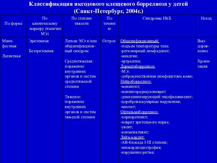 Классификация иксодового клещевого боррелиоза у детей (Санкт-Петербург, 2004г.)