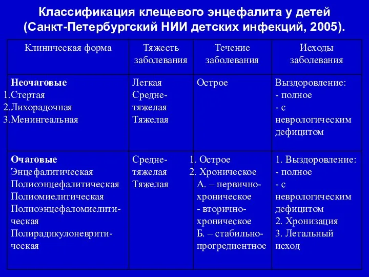 Классификация клещевого энцефалита у детей (Санкт-Петербургский НИИ детских инфекций, 2005).