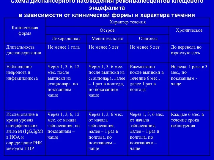 Схема диспансерного наблюдения реконвалесцентов клещевого энцефалита в зависимости от клинической формы и характера течения