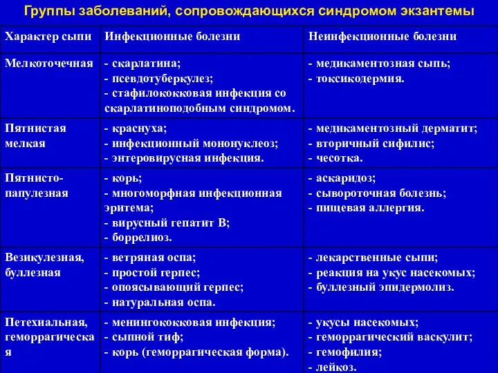 Группы заболеваний, сопровождающихся синдромом экзантемы