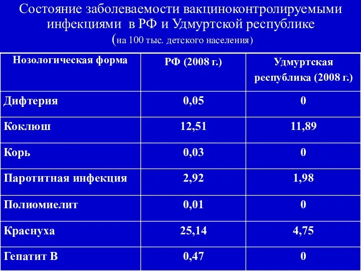 Состояние заболеваемости вакциноконтролируемыми инфекциями в РФ и Удмуртской республике (на 100 тыс. детского населения)