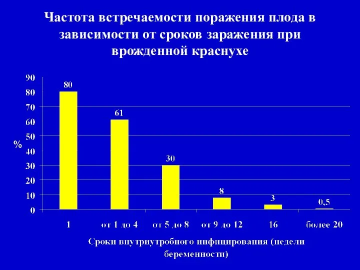 Частота встречаемости поражения плода в зависимости от сроков заражения при врожденной краснухе