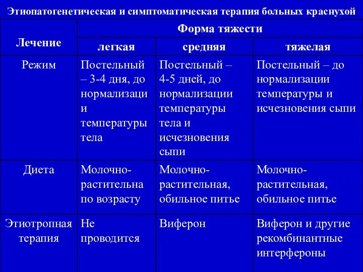 Этиопатогенетическая и симптоматическая терапия больных краснухой