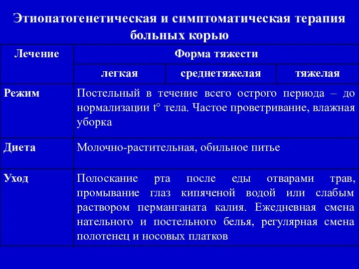 Этиопатогенетическая и симптоматическая терапия больных корью