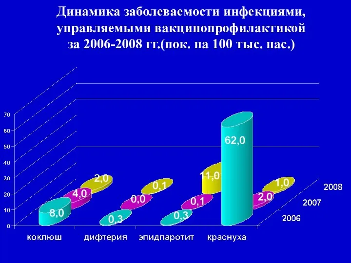 Динамика заболеваемости инфекциями, управляемыми вакцинопрофилактикой за 2006-2008 гг.(пок. на 100 тыс. нас.)