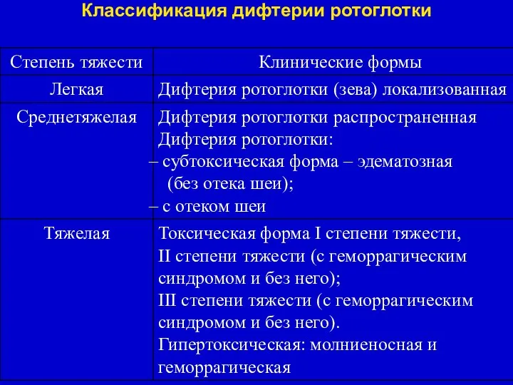 Классификация дифтерии ротоглотки