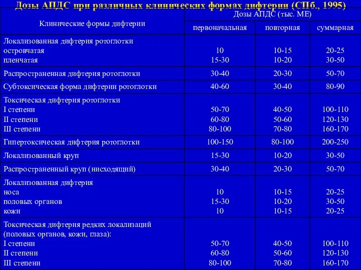 Дозы АПДС при различных клинических формах дифтерии (СПб., 1995)