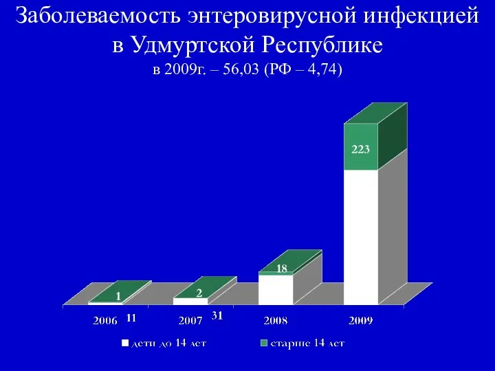 Заболеваемость энтеровирусной инфекцией в Удмуртской Республике в 2009г. – 56,03 (РФ – 4,74)
