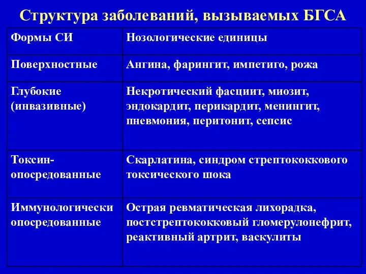 Структура заболеваний, вызываемых БГСА