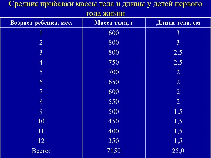 Средние прибавки массы тела и длины у детей первого года жизни