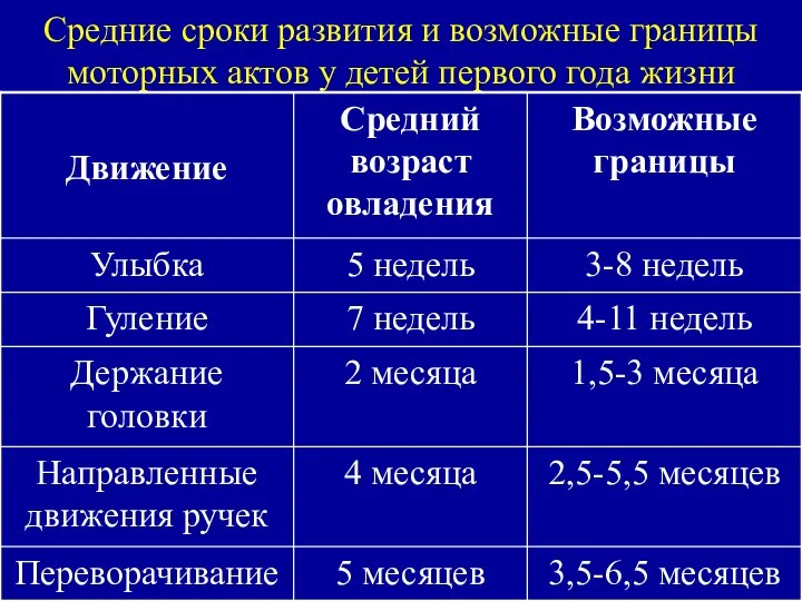 Средние сроки развития и возможные границы моторных актов у детей первого года жизни