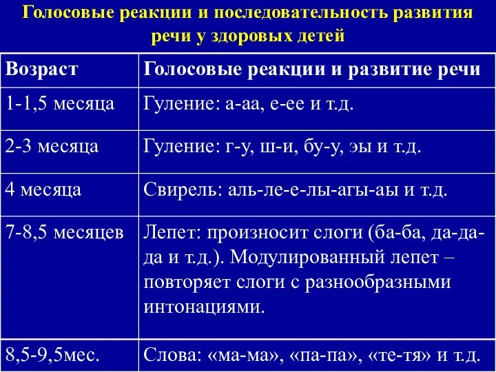 Голосовые реакции и последовательность развития речи у здоровых детей