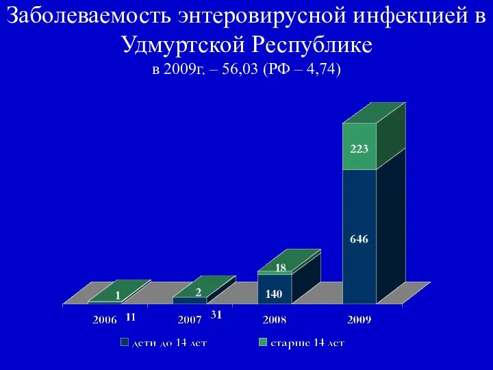 Заболеваемость энтеровирусной инфекцией в Удмуртской Республике в 2009г. – 56,03 (РФ – 4,74)