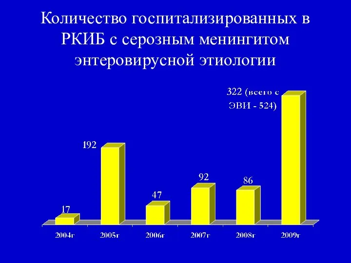 Количество госпитализированных в РКИБ с серозным менингитом энтеровирусной этиологии