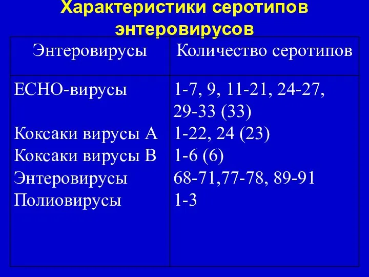 Характеристики серотипов энтеровирусов