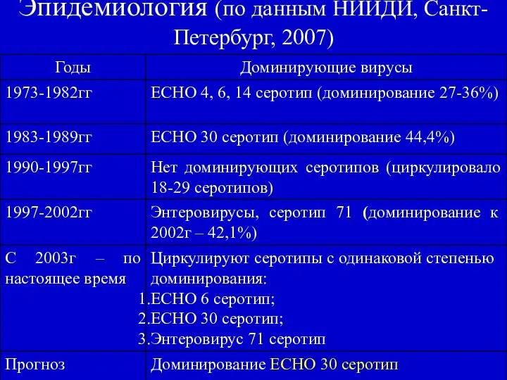 Эпидемиология (по данным НИИДИ, Санкт-Петербург, 2007)