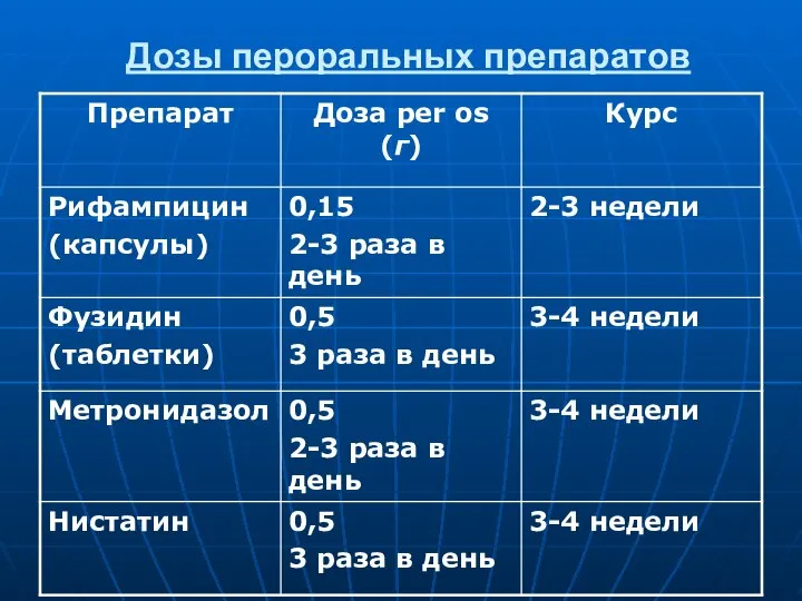 Дозы пероральных препаратов