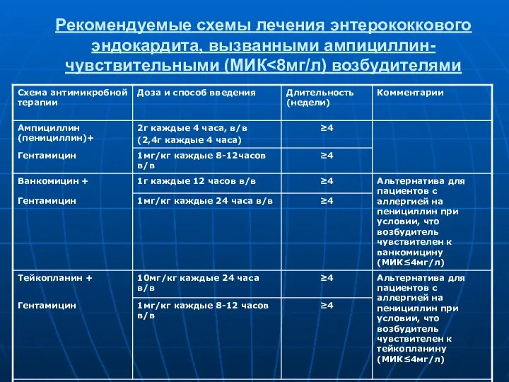 Рекомендуемые схемы лечения энтерококкового эндокардита, вызванными ампициллин-чувствительными (МИК