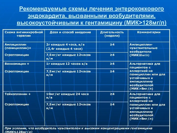 Рекомендуемые схемы лечения энтерококкового эндокардита, вызванными возбудителями, высокоустойчивыми к гентамицину (МИК>128мг/л)