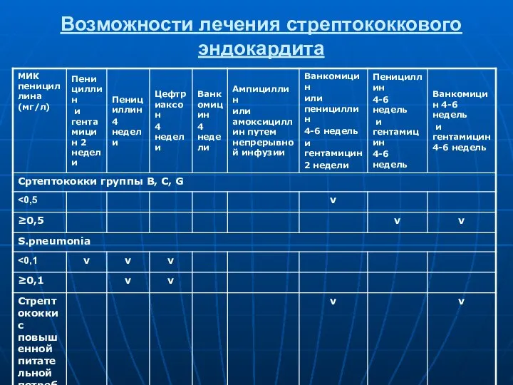 Возможности лечения стрептококкового эндокардита