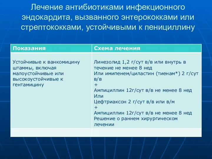 Лечение антибиотиками инфекционного эндокардита, вызванного энтерококками или стрептококками, устойчивыми к пенициллину