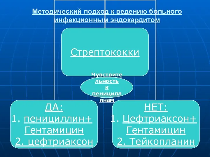 Методический подход к ведению больного инфекционным эндокардитом Чувствительность к пенициллинам