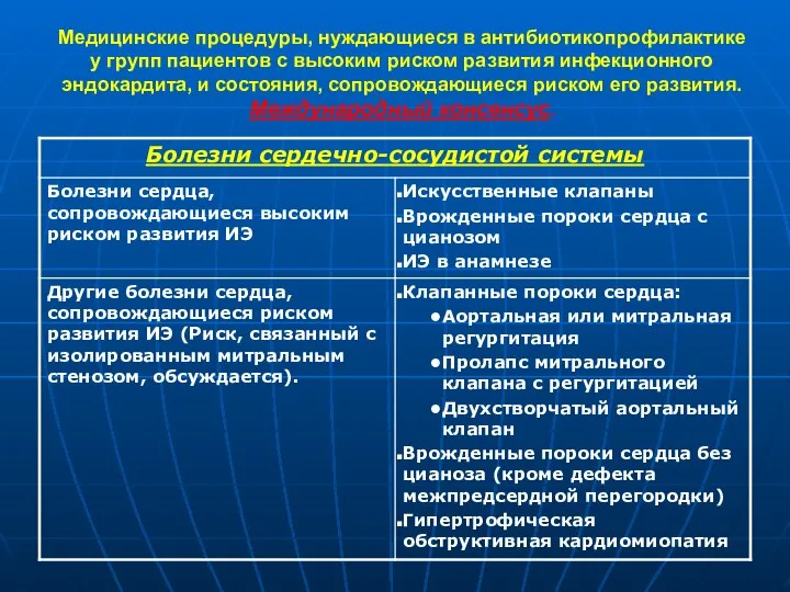 Медицинские процедуры, нуждающиеся в антибиотикопрофилактике у групп пациентов с высоким риском