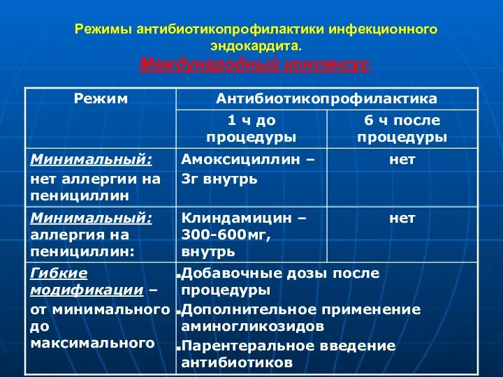 Режимы антибиотикопрофилактики инфекционного эндокардита. Международный консенсус.