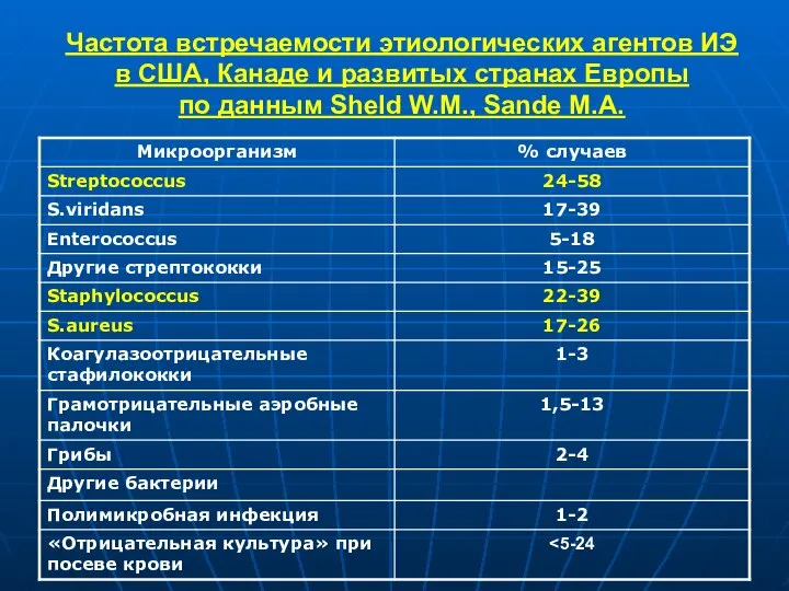 Частота встречаемости этиологических агентов ИЭ в США, Канаде и развитых странах