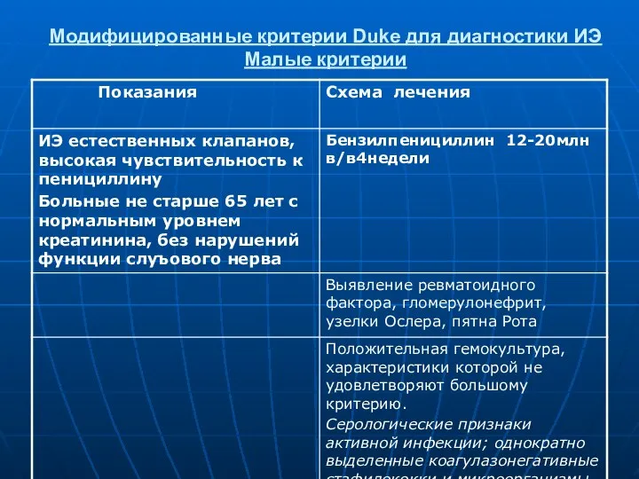 Модифицированные критерии Duke для диагностики ИЭ Малые критерии