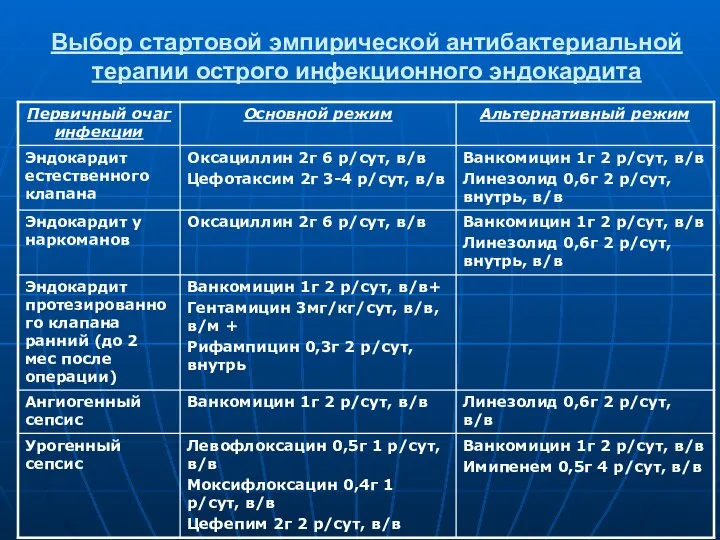 Выбор стартовой эмпирической антибактериальной терапии острого инфекционного эндокардита