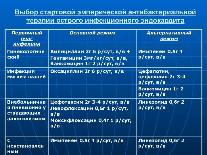 Выбор стартовой эмпирической антибактериальной терапии острого инфекционного эндокардита