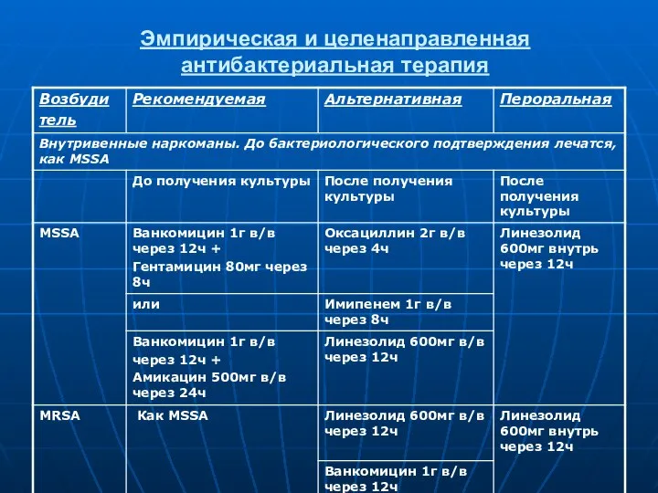 Эмпирическая и целенаправленная антибактериальная терапия