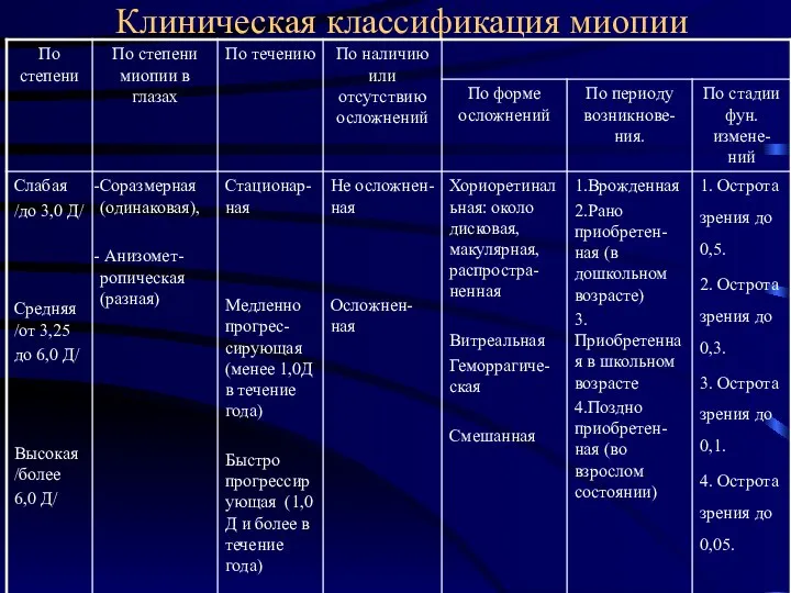 Клиническая классификация миопии