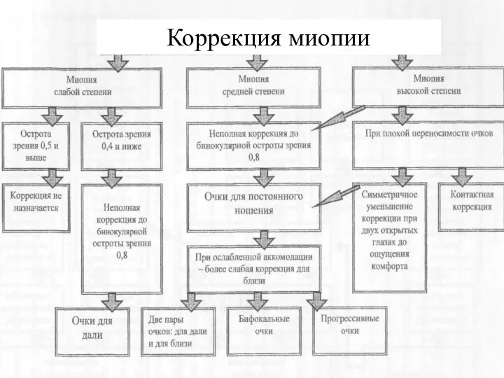 Коррекция миопии