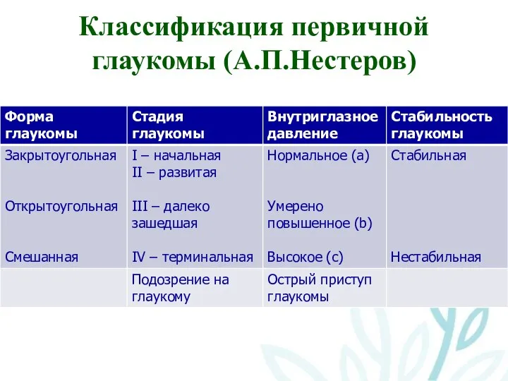 Классификация первичной глаукомы (А.П.Нестеров)