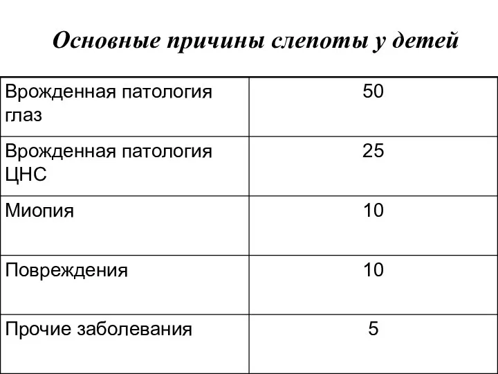 Основные причины слепоты у детей