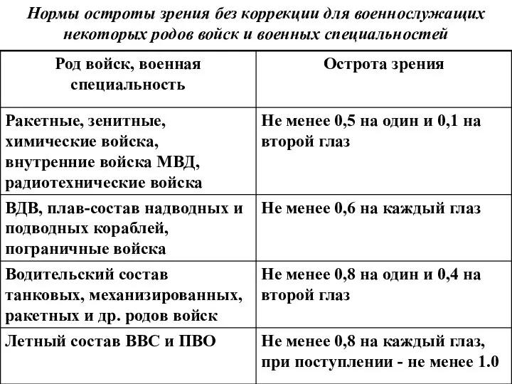 Нормы остроты зрения без коррекции для военнослужащих некоторых родов войск и военных специальностей