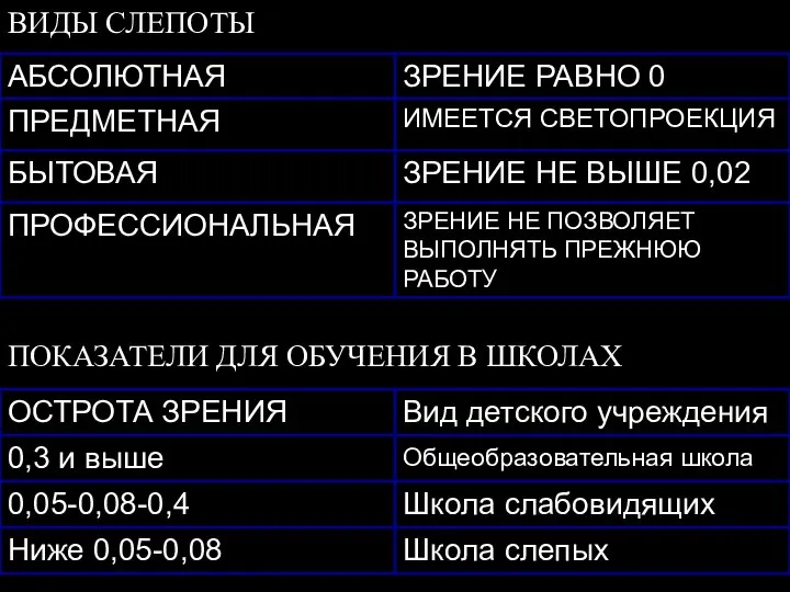 ВИДЫ СЛЕПОТЫ ПОКАЗАТЕЛИ ДЛЯ ОБУЧЕНИЯ В ШКОЛАХ