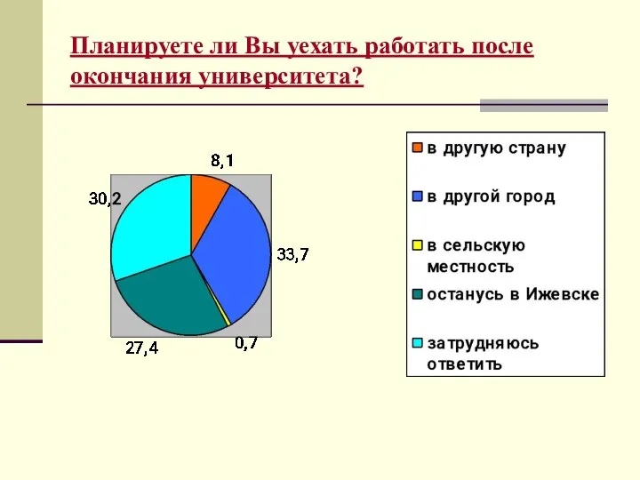 Планируете ли Вы уехать работать после окончания университета?