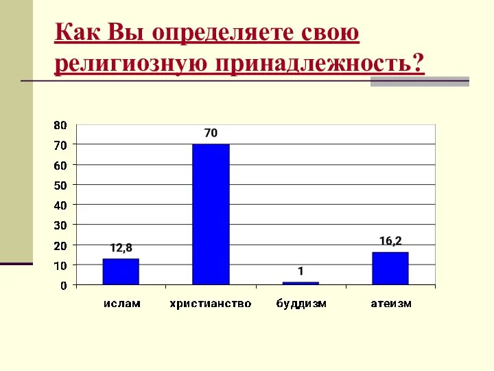 Как Вы определяете свою религиозную принадлежность?